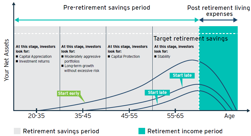Retirement Growth Chart