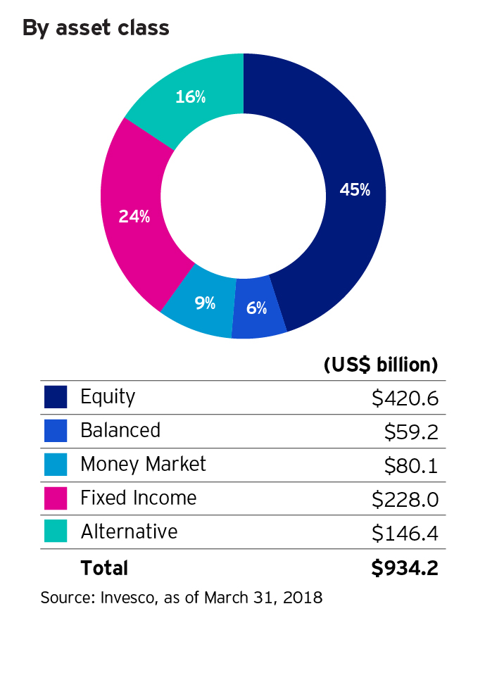 By Asset Class
